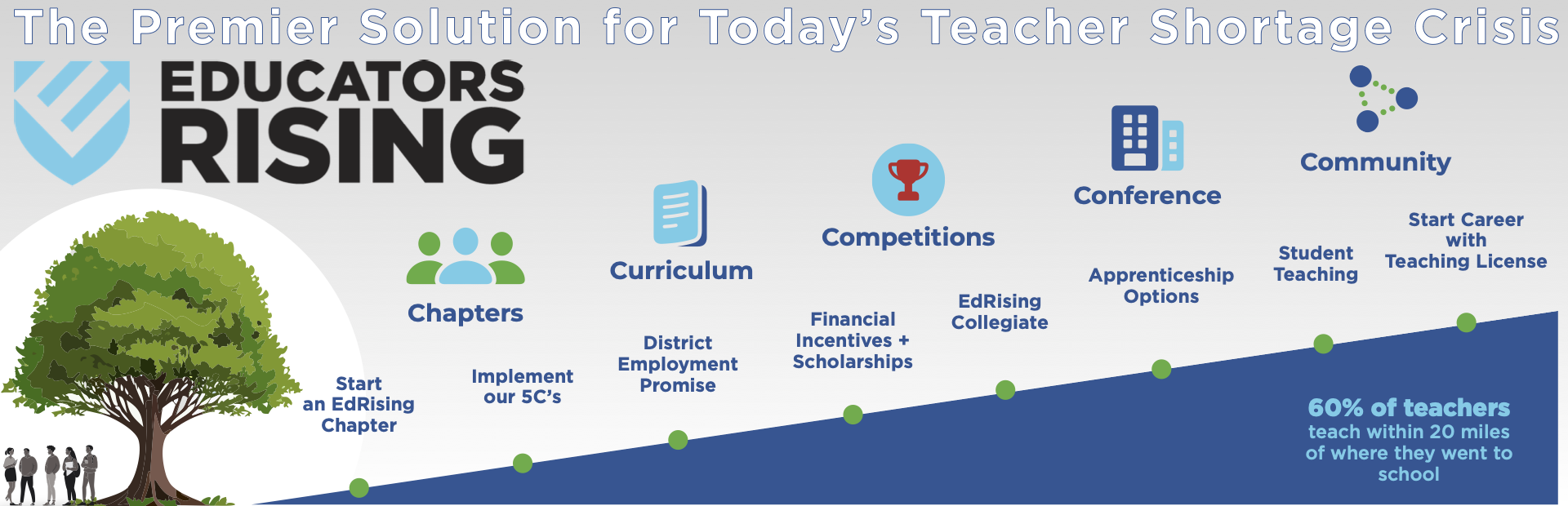 Educators Rising Pathway Includes our 5Cs and a ten-step process for Grow Your Own