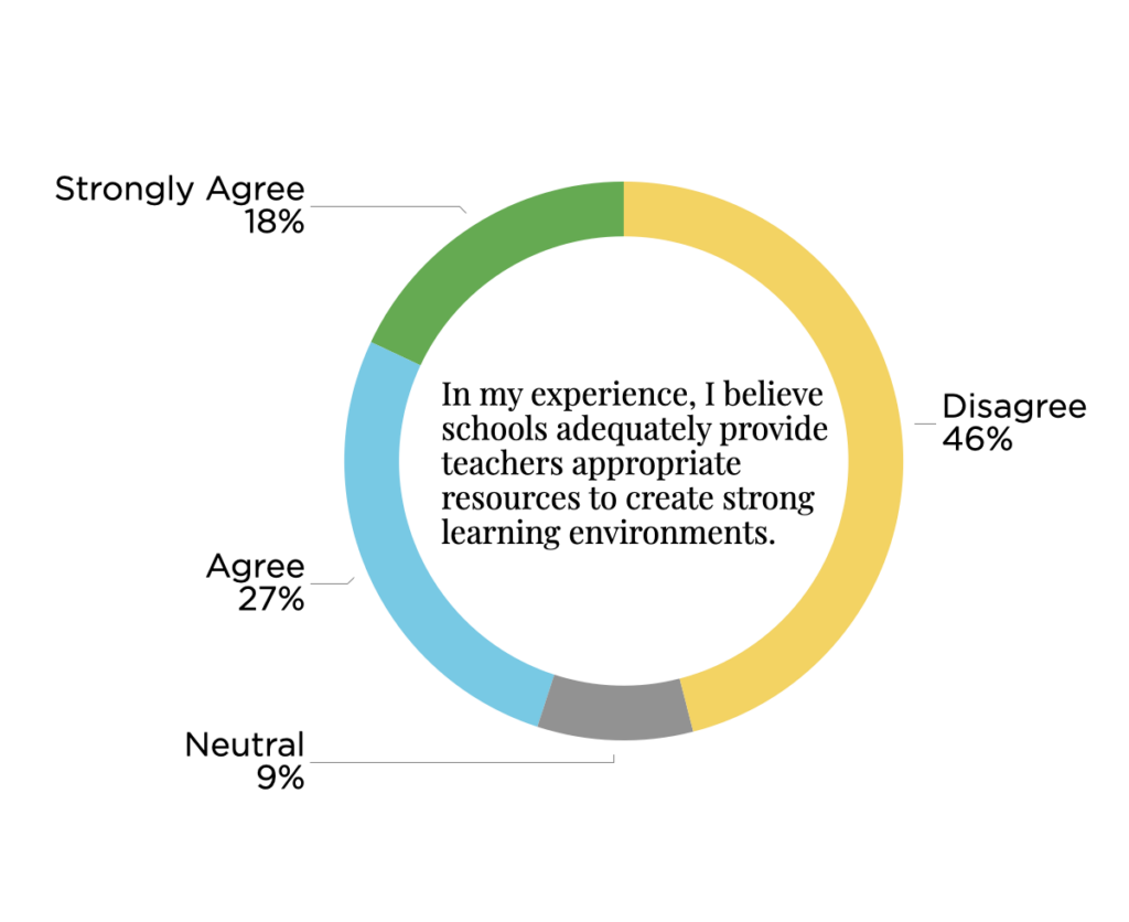 RR Question 5 Results