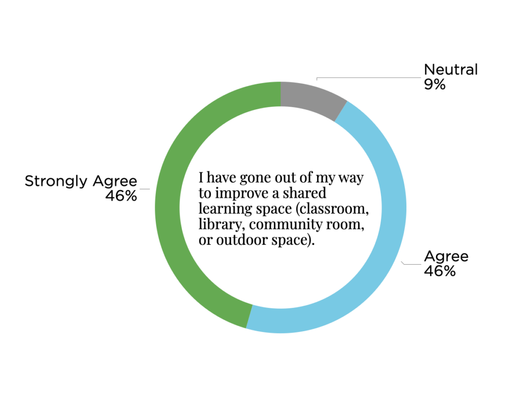 RR Question 6 Results