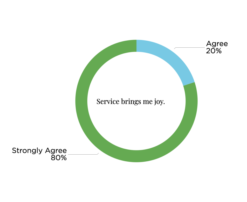 RR Question 7 Results